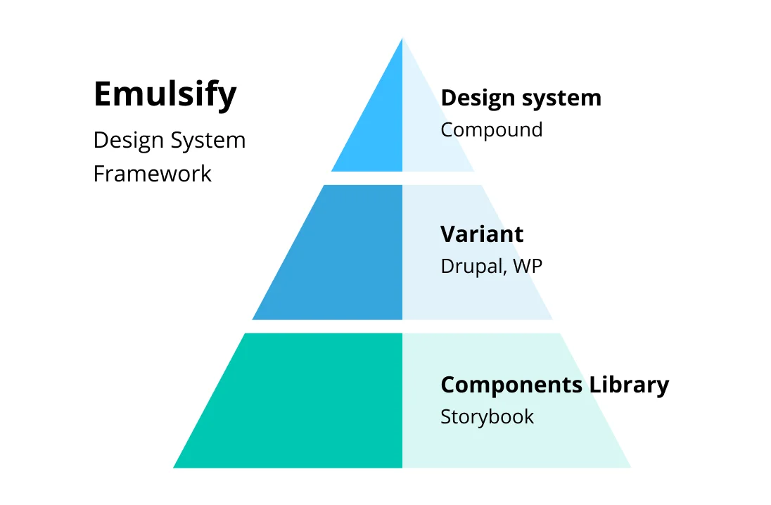 Emulsify v2 component structure built on a Storybook component library